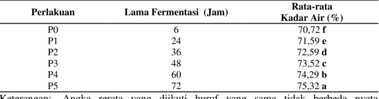 Tabel 4.  Rata-rata Kadar Air Tape Talas Berdasarkan Lama Fermentasi  Perlakuan  Lama Fermentasi  (Jam)  Rata-rata 