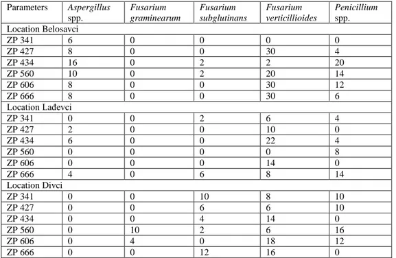 Table 1. Incidence (%) of potentially toxigenic fungal species from Aspergillus,  Fusarium  and  Penicillium genera in six tested maize hybrids samples from three locations 