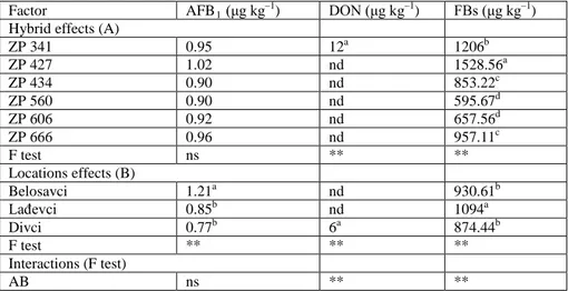 Table 2. Effect of hybrids and locations on AFB 1 , DON and FBs levels 
