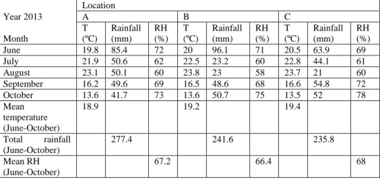 Table 3. Mean daily temperature (T), total monthly rainfall and mean relative humidity (RH)  from June to October 2013 in investigated locations Belosavci (A), Lađevci (B) and Divci (C) 