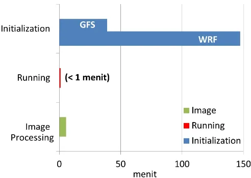 Gambar 11. Perbedaan lama running model PUFF den-gan data GFS dan WRF dari tahap inisialisasi hinggapemrosesan gambar.