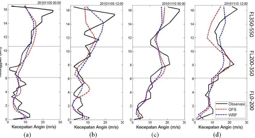 Gambar 3. Proﬁl vertikal data angin radiosonde, GFS, dan WRF di Stasiun Soekarno-Hatta