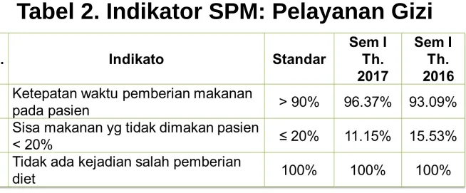 Tabel 2. Indikator SPM: Pelayanan Gizi
