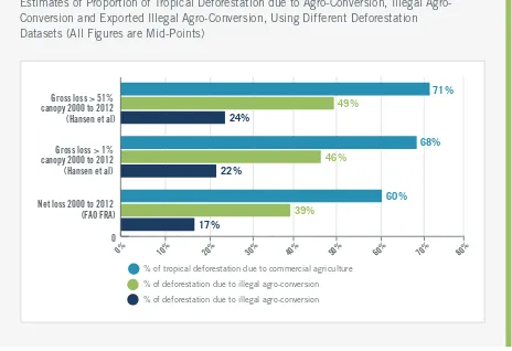 FIGURE 5Estimates of Proportion of Tropical Deforestation due to Agro-Conversion, Illegal Agro-