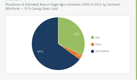 FIGURE 6Proportions of Estimated Area of Illegal Agro-Conversion 2000 to 2012 by Continent  