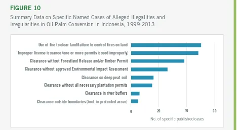 FIGURE 10Summary Data on Speciﬁc Named Cases of Alleged Illegalities and  