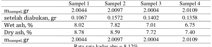 Tabel 3. Hasil analisa kadar abu sampel tandan kosong kelapa sawit tanpa perlakuan 