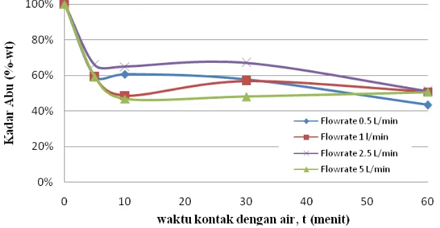 Gambar 1. Grafik pengaruh pencucian air mengalir terhadap penurunan kadar abu TKKS 