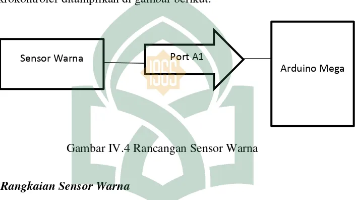 Gambar IV.4 Rancangan Sensor Warna 