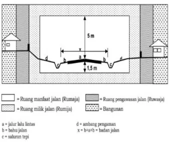Gambar 1. Bagian-bagian jalan 