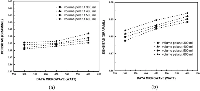 Gambar 2. Pengaruh Daya Microwave dan Volume Pelarut terhadap Densitas Minyak Atsiri Bunga  Kamboja: (a) Massa 50 gram, (b) Massa 25 gram 