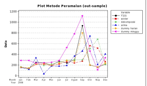 Gambar 2. Plot Forecast untuk Beberapa Metode Peramalan pada   Data Variasi Kalender 
