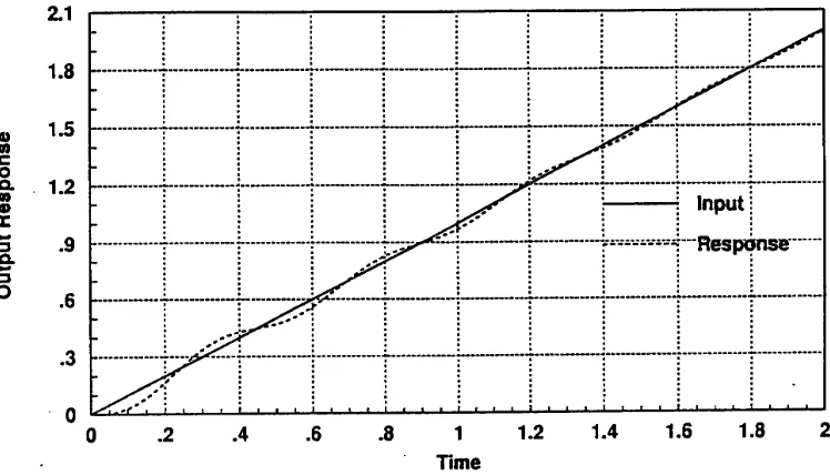 Figure 7. Step response of the system compensated by a PD-I FuzzyController.
