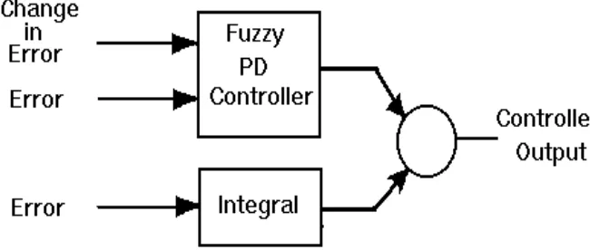 Figure 4. Hybrid PID Fuzzy Logic Controller
