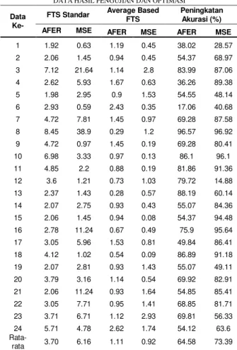 Tabel  VI  menunjukkan  rekap  hasil  perhitungan  error  proses  peramalan  dengan  FTS  standard  dan  FTS  Average  Based