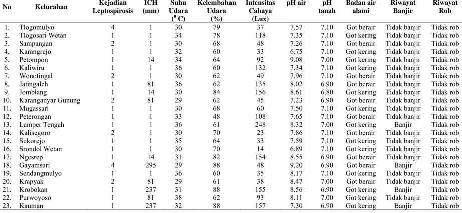 Tabel 4.8 Hasil Pengukuran Faktor Risiko Lingkungan Abiotik Kejadian Leptospirosis di Kota Semarang Tahun 2008 