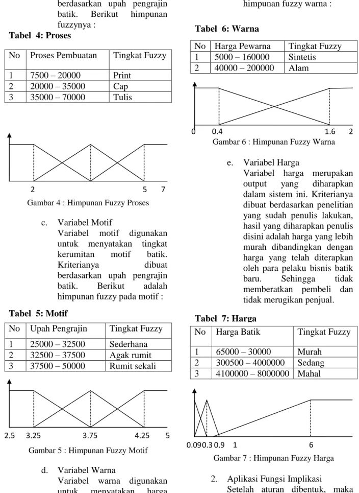 Tabel  4: Proses 