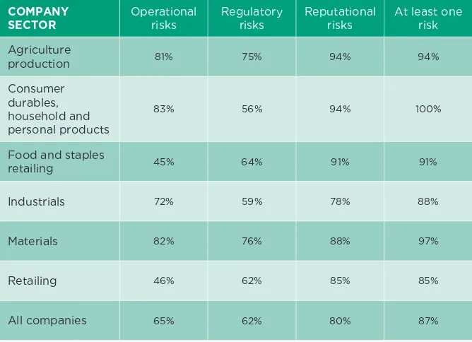 Table 1Percentage of 201  - companies disclosing to CDP’s forests questionnaire in 2017 that identified operational, regulatory, and reputational risks related to producing, marketing or sourcing soft commodities that have the potential to generate a subst