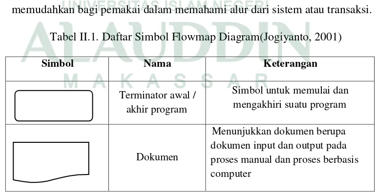 Tabel II.1. Daftar Simbol Flowmap Diagram(Jogiyanto, 2001) 