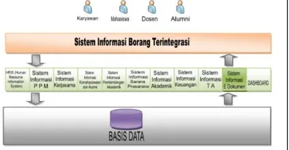 Gambar 1.  Rancangan Arsitektur  Sistem Informasi Borang Terintegrasi. 