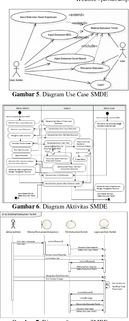 Gambar 7. Diagram Sequence SMDE 