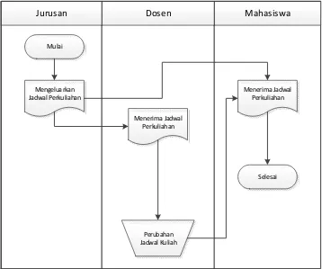 Gambar IV. 1. : Flow Map Diagram Pada Sistem yang sedang berjalan 