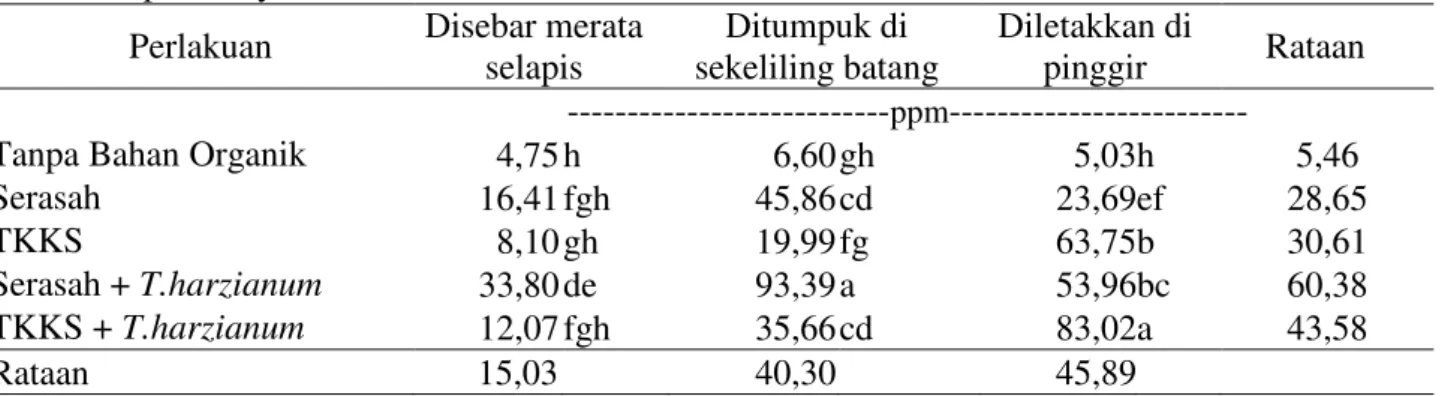 Tabel  2.  menunjukkan  pada  perlakuan  tanpa bahan organik P tersedia tanah tertinggi  diperoleh  pada  cara  aplikasi  ditumpuk  di  sekeliling  batang  (6,60  ppm)  yang  berbeda  tidak nyata dengan perlakuan lain
