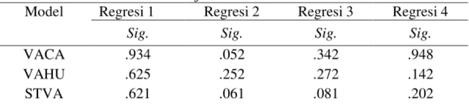Tabel 4.3 di atas menunjukkan bahwa nilai Asymp. Sig. dalam uji runs atas model regresi   yang  digunakan  dalam  penelitian  ini  lebih  besar  dari  5%