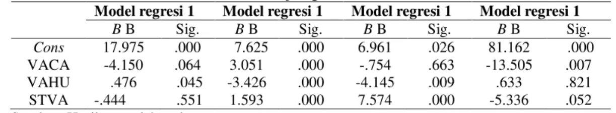 Tabel  4.5  di  atas  menunjukkan  bahwa  Sig  dari  model  regresi  yang  digunakan  dalam  penelitian  lebih  kecil  &lt;  5%  yaitu  sebesar  0,000