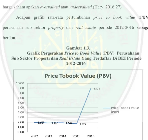 Grafik Pergerakan Price to Book Value (PBV)  Perusahaan  Sub Sektor Properti dan Real Estate Yang Terdaftar Di BEI Periode 