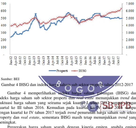 Gambar 4 IHSG dan indeks harga saham sub sektor properti tahun 2012-2017  Gambar  4  memperlihatkan  indeks  harga  saham  gabungan  (IHSG)  dan  indeks  harga  saham  sub  sektor  properti  dan  real  esate  menunjukkan  trend  dan  fluktuasi  harga  saha