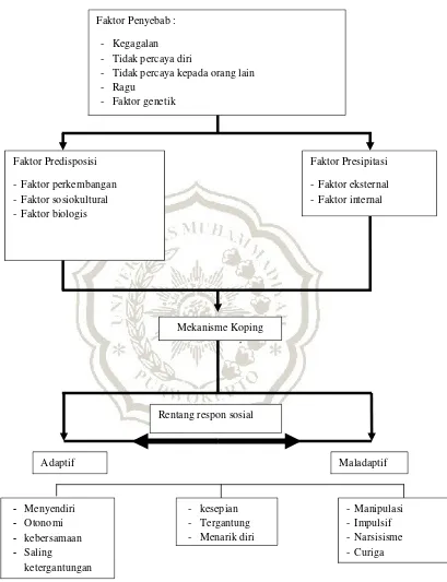 Gambar 1. Patopsikologi Isolasi Sosial 