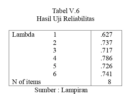 Tabel V.6 Hasil Uji Reliabilitas 