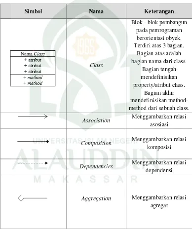 Tabel II.3 Daftar Simbol Class Diagram 