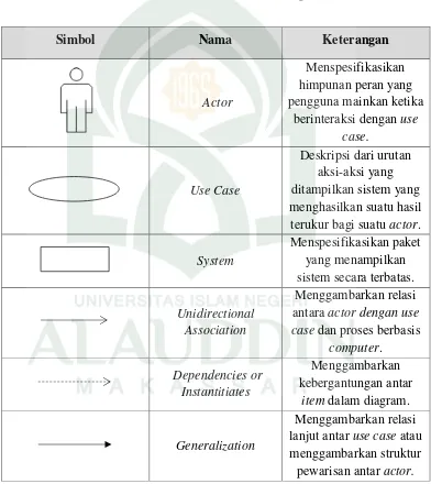 Tabel II.6 Daftar Simbol Use Case Diagram 