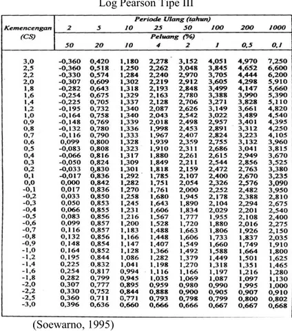 Tabel 2.6 Nilai k Distribusi Pearson Tipe III dan  Log Pearson Tipe III 