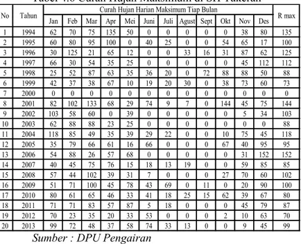 Tabel 4.6 Curah Hujan Maksimum di SH Takeran 