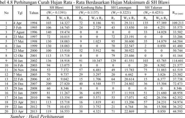 Tabel 4.8 Perhitungan Curah Hujan Rata - Rata Berdasarkan Hujan Maksimum di SH Blawi 