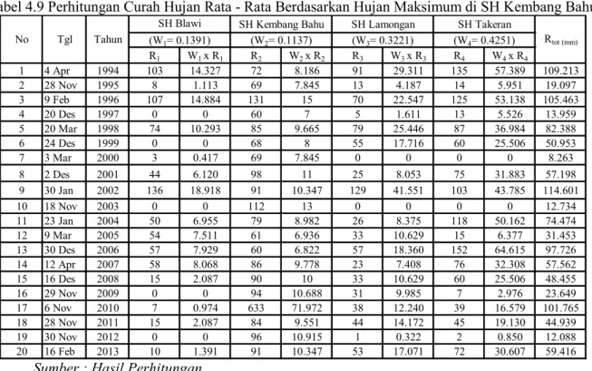 Tabel 4.9 Perhitungan Curah Hujan Rata - Rata Berdasarkan Hujan Maksimum di SH Kembang Bahu 