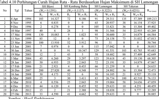 Tabel 4.10 Perhitungan Curah Hujan Rata - Rata Berdasarkan Hujan Maksimum di SH Lamongan 