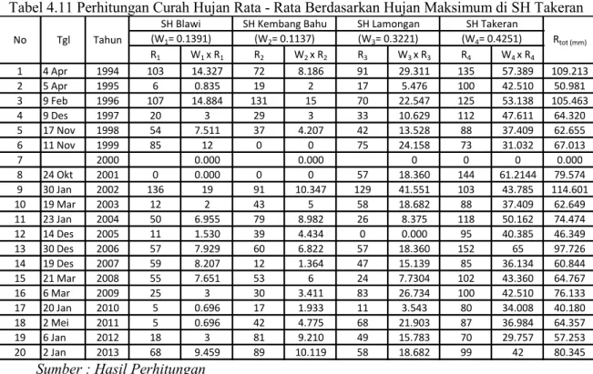 Tabel 4.11 Perhitungan Curah Hujan Rata - Rata Berdasarkan Hujan Maksimum di SH Takeran 