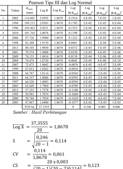 Tabel 4.14 Perhitungan Parameter Statistik Untuk Distribusi Log  Pearson Tipe III dan Log Normal 
