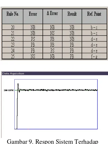 Gambar 9. Respon Sistem Terhadap