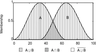 Figure 5: The three primitive set operations.