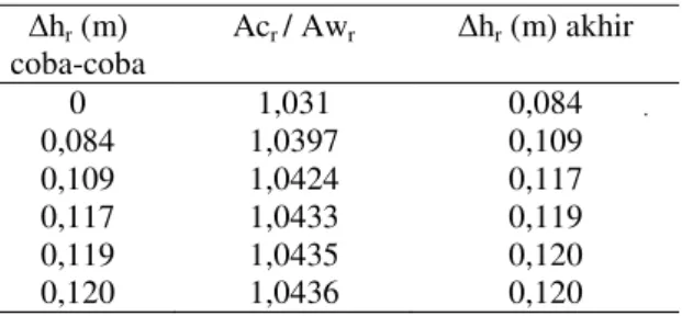 Tabel 6. Perhitungan Nilai  Δh penampang bagian  kiri  Δh l  (m)  coba-coba  Ac l  / Aw l Δh l  (m) akhir  0  0,091  0,121  0,131  0,134  0,135  1,032 1,043 1,046 1,047 1,048 1,048  0,091 0,121 0,131 0,134 0,135 0,135  Sumber : Hasil Analisis 
