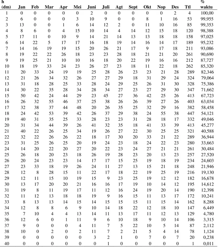 Tabel .8  Rekapitulasi Kurva Durasi Tahun 2007 Berdasarkan Data Hidrografi (+LWS)  h 