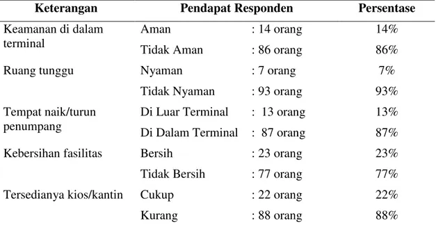 Tabel 6  Persentase Pendapat Penumpang Angkutan Umum terhadap Terminal  Talangagung 