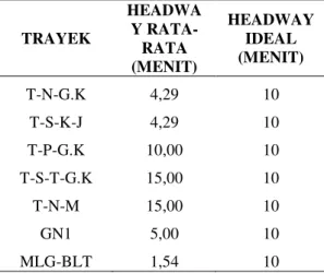Tabel  7    Waktu  Antara    pada  Hari  Sabtu (Minggu 1)  TRAYEK  HEADWAY  RATA-RATA  (MENIT)  HEADWAY IDEAL (MENIT)  T-N-G.K  3,16  10  T-S-K-J  4,62  10  T-P-G.K  6,67  10  T-S-T-G.K  12,00  10  T-N-M  10,00  10  GN1  5,00  10  MLG-BLT     1,71  10 