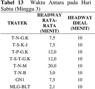 Tabel  11    Waktu  Antara  pada  Hari  Ahad (Minggu 2)  TRAYEK  HEADWAY  RATA-RATA  (MENIT)  HEADWAY IDEAL (MENIT)  T-N-G.K  5,00  10  T-S-K-J  7,50  10  T-P-G.K  10,00  10  T-S-T-G.K  15,00  10  T-N-M  12,00  10  GN1  6,67  10  MLG-BLT  3,53  10 