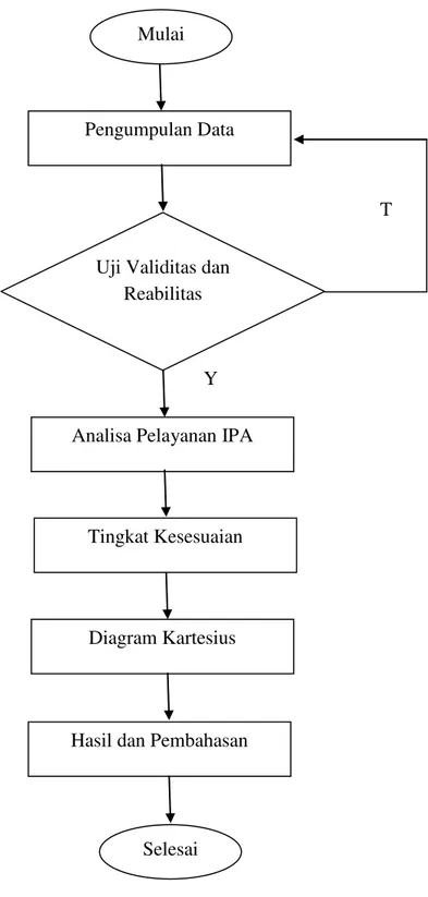 Gambar 2  Diagram Analisis Metode IPA 